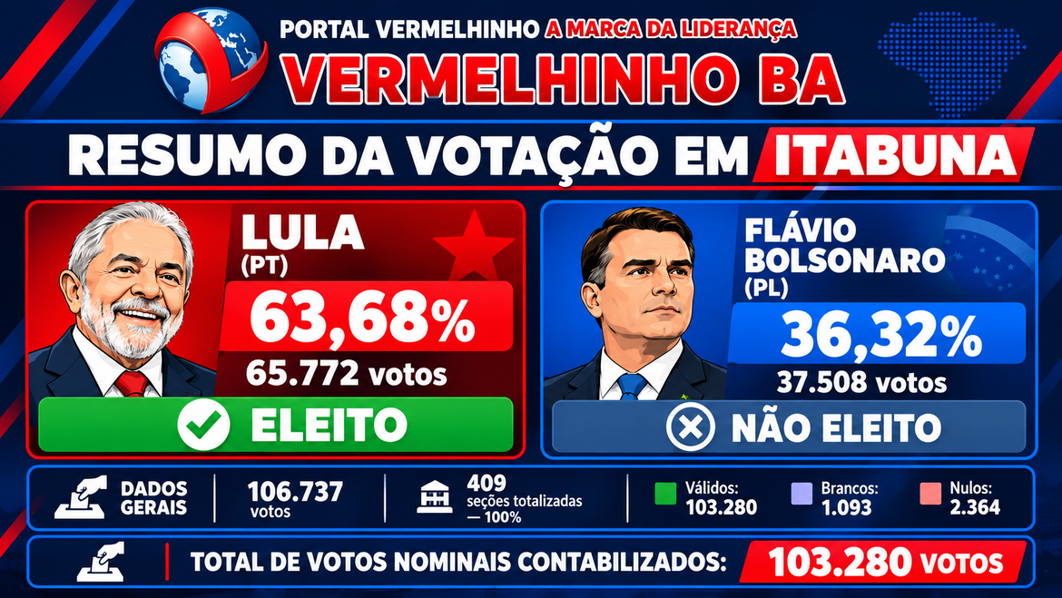 Lula amplia vantagem e vence em Itabuna (BA) com 63,68% dos votos válidos